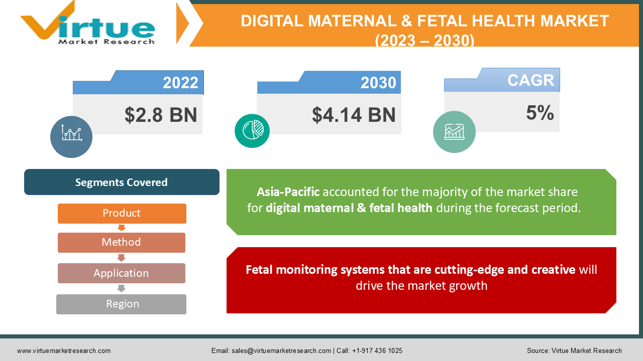 DIGITAL MATERNAL & FETAL HEALTH MARKET 